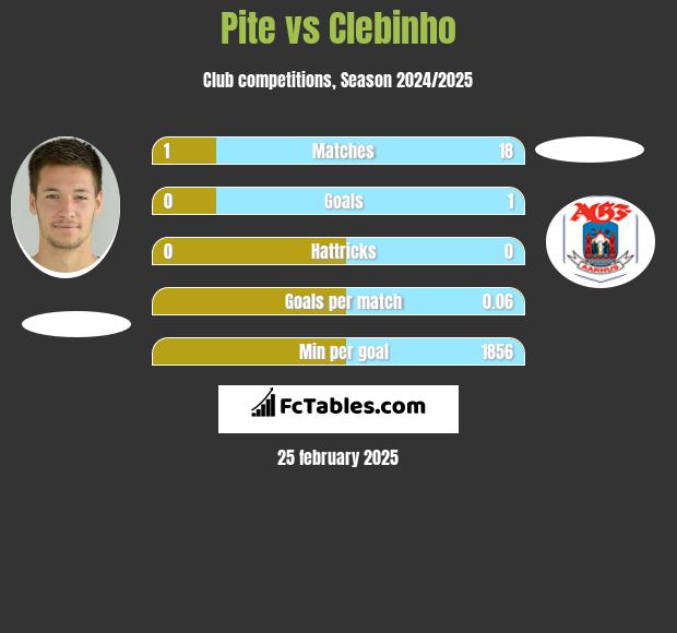 Pite vs Clebinho h2h player stats