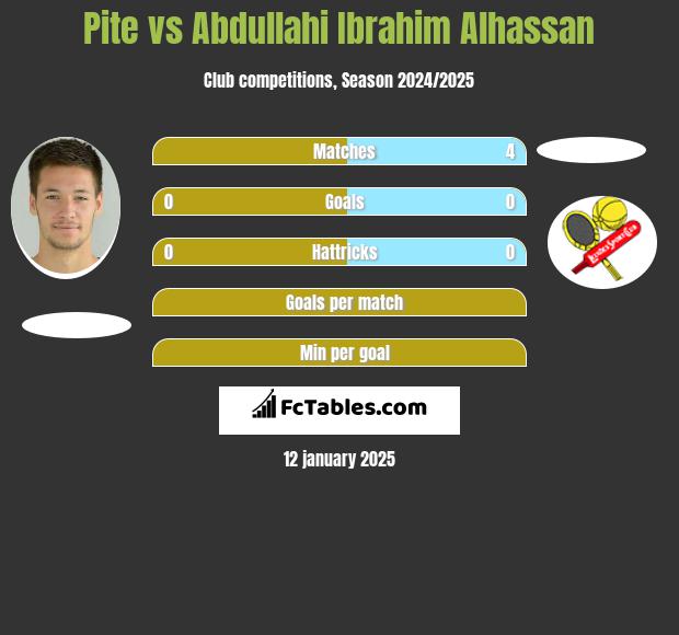 Pite vs Abdullahi Ibrahim Alhassan h2h player stats