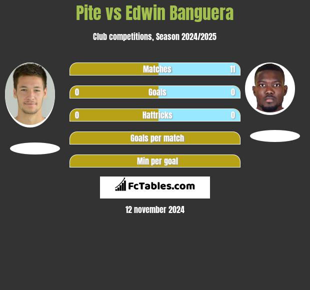 Pite vs Edwin Banguera h2h player stats