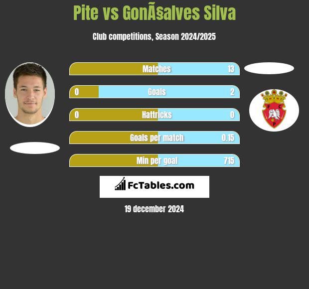 Pite vs GonÃ§alves Silva h2h player stats