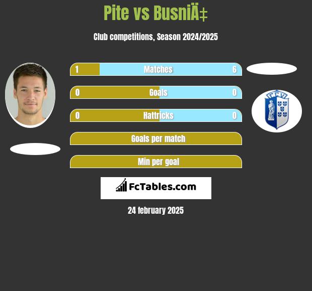 Pite vs BusniÄ‡ h2h player stats