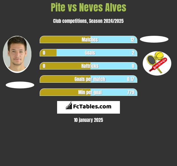 Pite vs Neves Alves h2h player stats