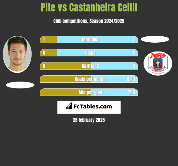 Pite vs Castanheira Ceitil h2h player stats