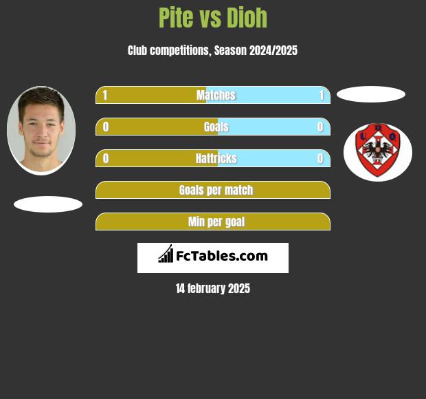 Pite vs Dioh h2h player stats