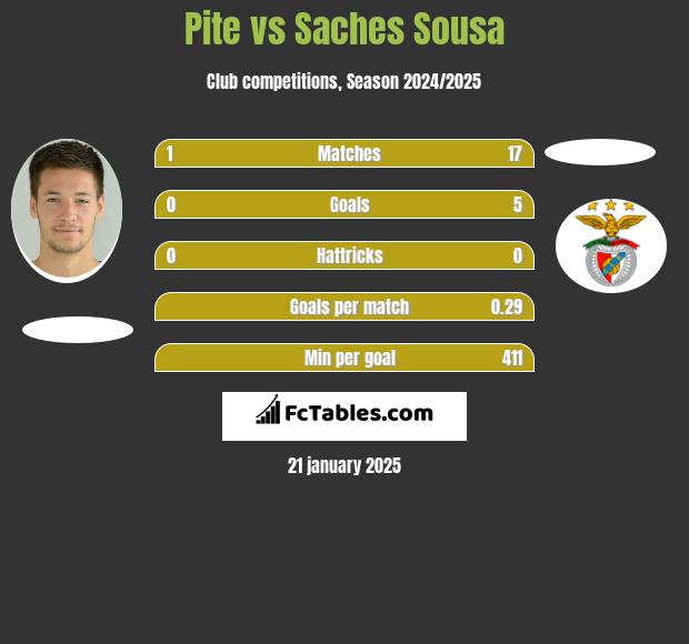 Pite vs Saches Sousa h2h player stats