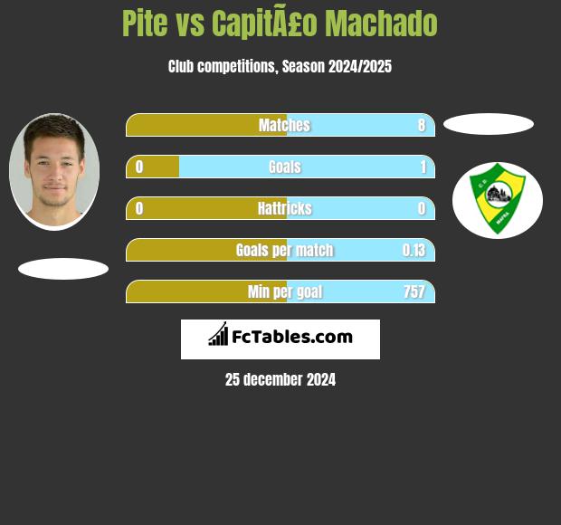 Pite vs CapitÃ£o Machado h2h player stats