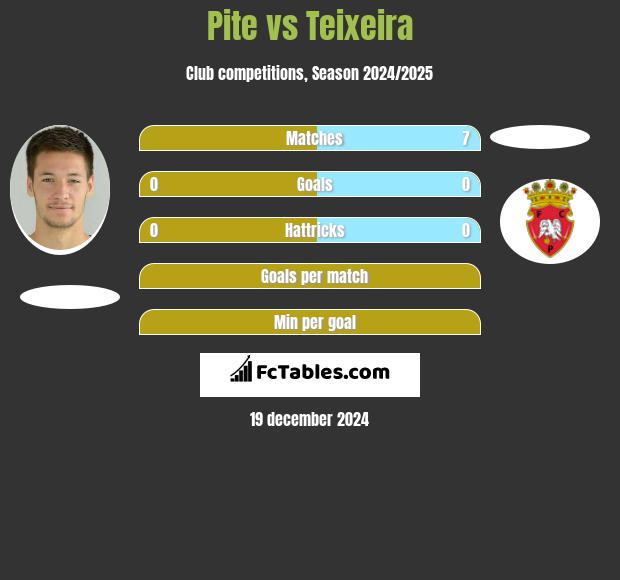 Pite vs Teixeira h2h player stats