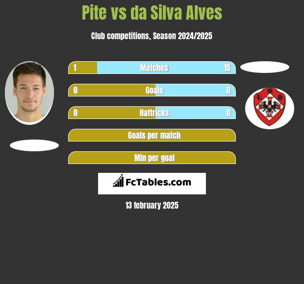 Pite vs da Silva Alves h2h player stats