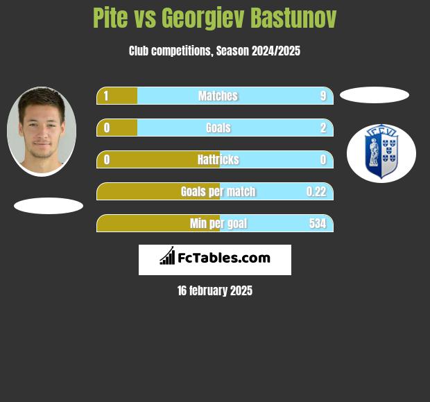 Pite vs Georgiev Bastunov h2h player stats