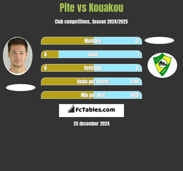 Pite vs Kouakou h2h player stats