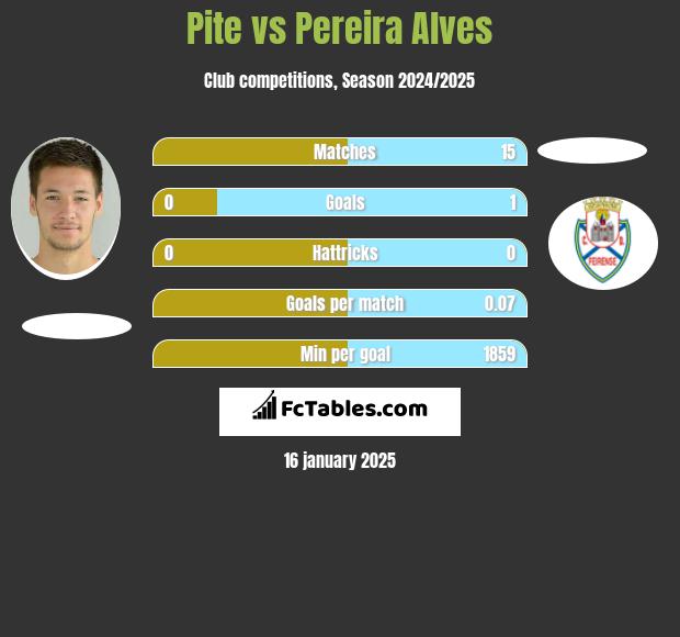 Pite vs Pereira Alves h2h player stats