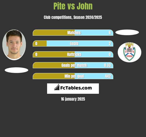 Pite vs John h2h player stats