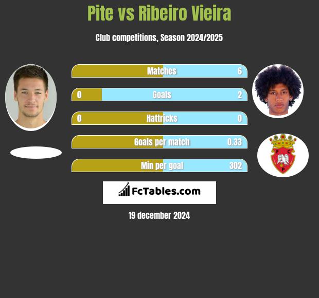 Pite vs Ribeiro Vieira h2h player stats