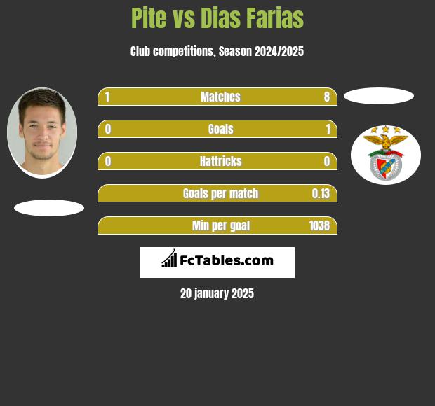 Pite vs Dias Farias h2h player stats