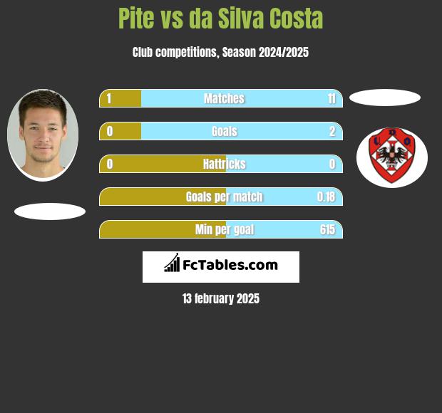 Pite vs da Silva Costa h2h player stats