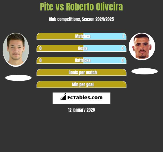 Pite vs Roberto Oliveira h2h player stats