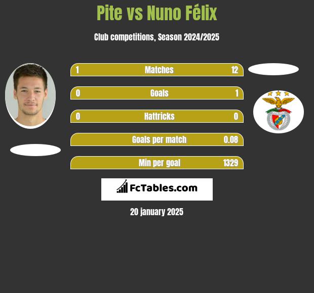 Pite vs Nuno Félix h2h player stats