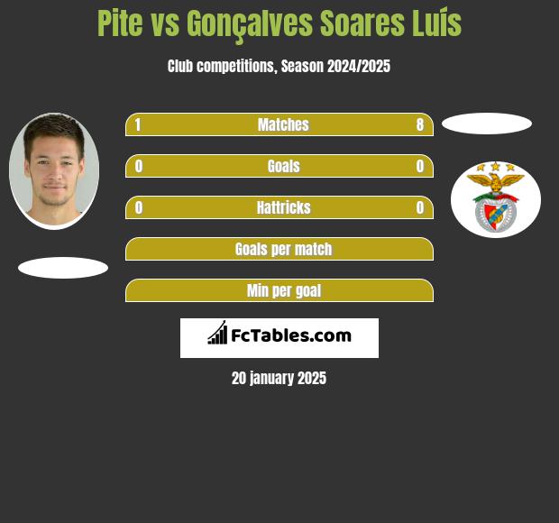 Pite vs Gonçalves Soares Luís h2h player stats