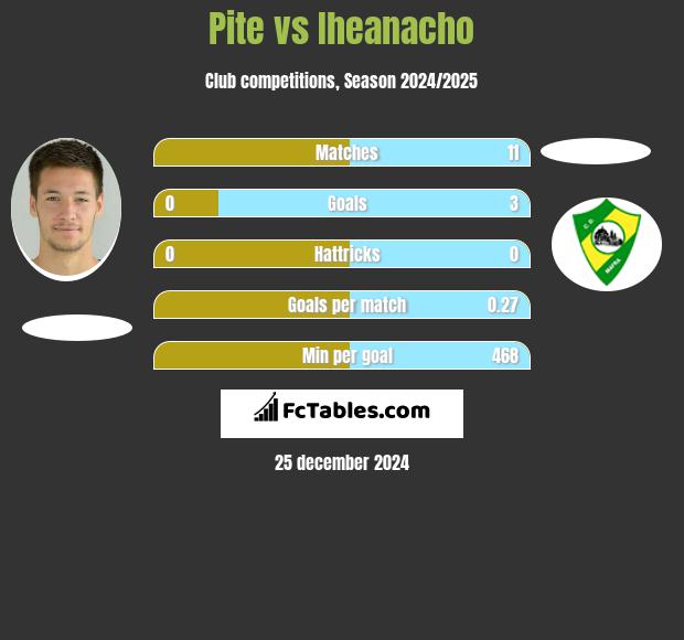 Pite vs Iheanacho h2h player stats