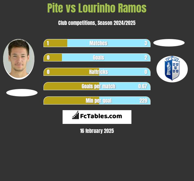 Pite vs Lourinho Ramos h2h player stats