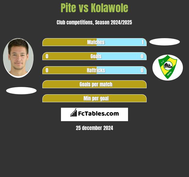 Pite vs Kolawole h2h player stats