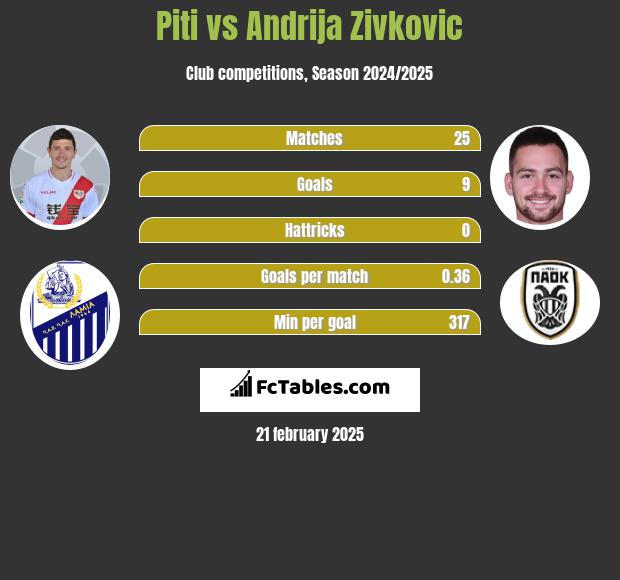 Piti vs Andrija Zivković h2h player stats