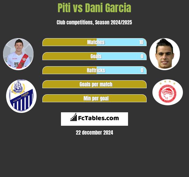 Piti vs Dani Garcia h2h player stats