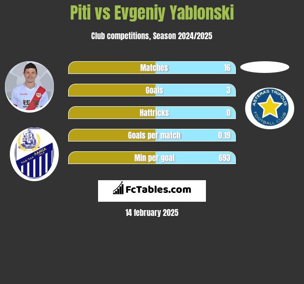 Piti vs Evgeniy Yablonski h2h player stats