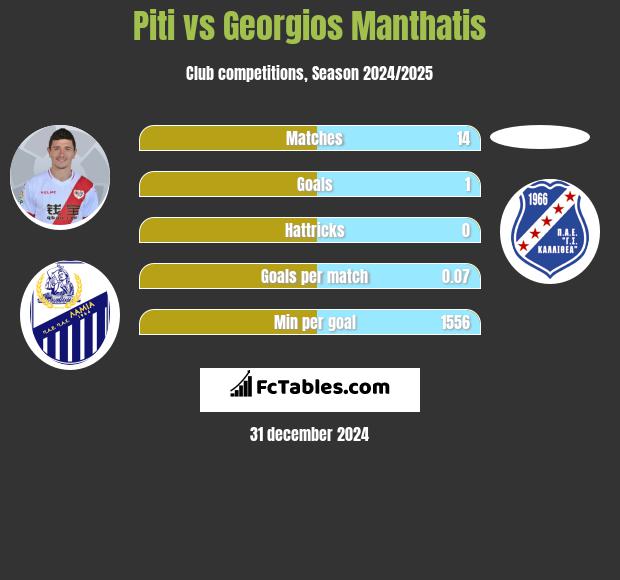 Piti vs Georgios Manthatis h2h player stats