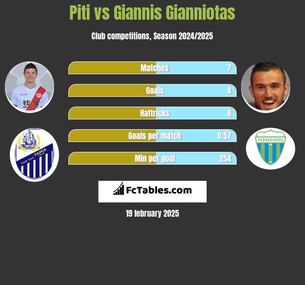 Piti vs Giannis Gianniotas h2h player stats