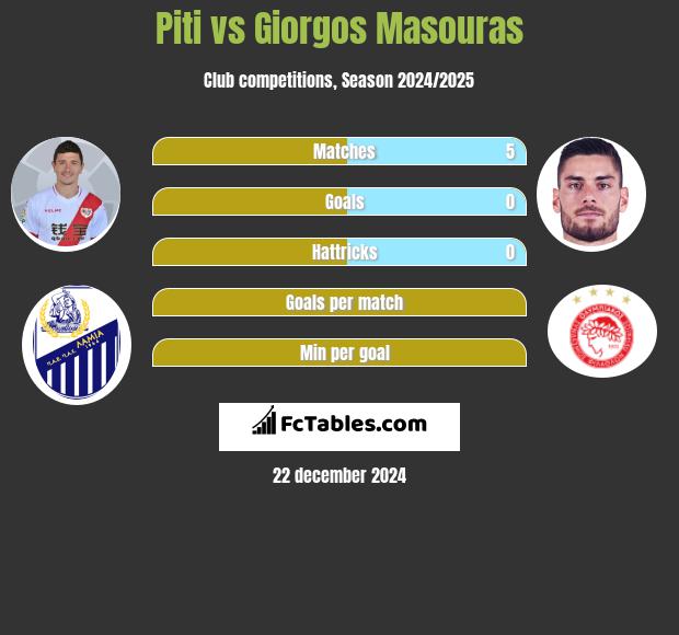 Piti vs Giorgos Masouras h2h player stats