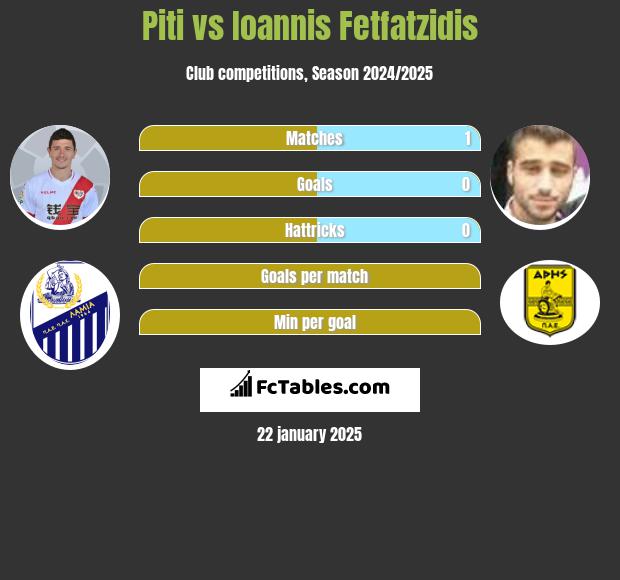 Piti vs Giannis Fetfatzidis h2h player stats