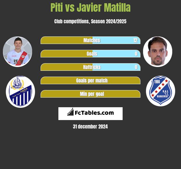 Piti vs Javier Matilla h2h player stats