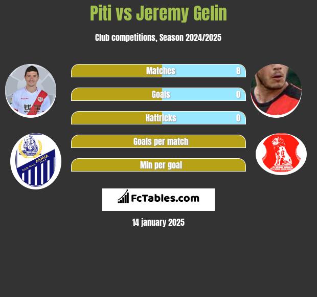 Piti vs Jeremy Gelin h2h player stats