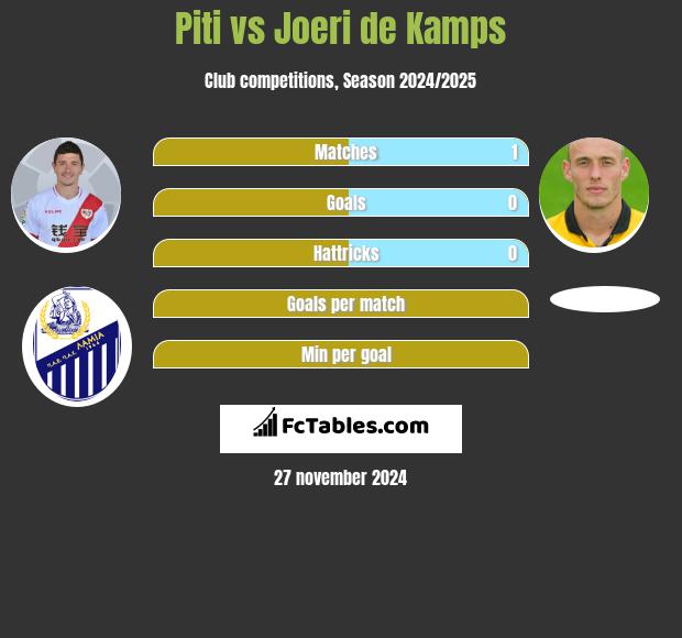 Piti vs Joeri de Kamps h2h player stats