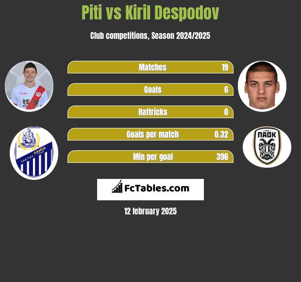 Piti vs Kiril Despodov h2h player stats