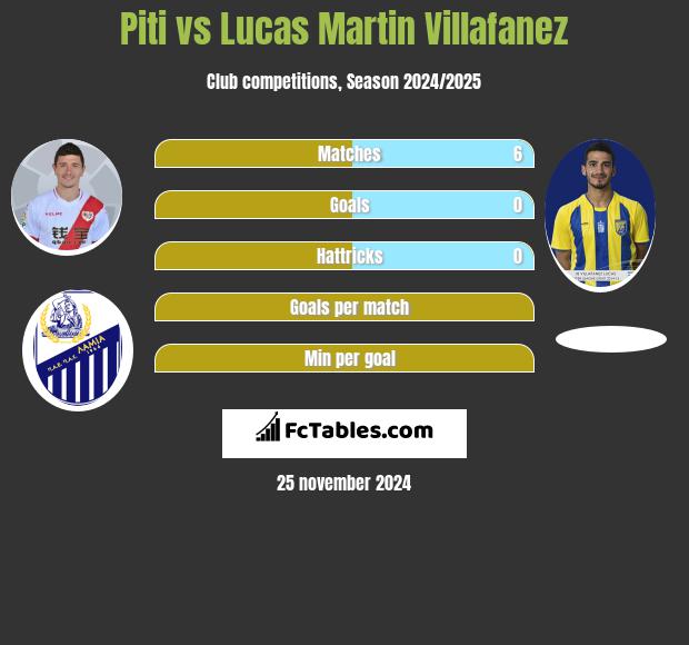 Piti vs Lucas Martin Villafanez h2h player stats