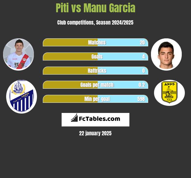 Piti vs Manu Garcia h2h player stats