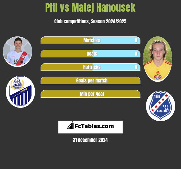 Piti vs Matej Hanousek h2h player stats