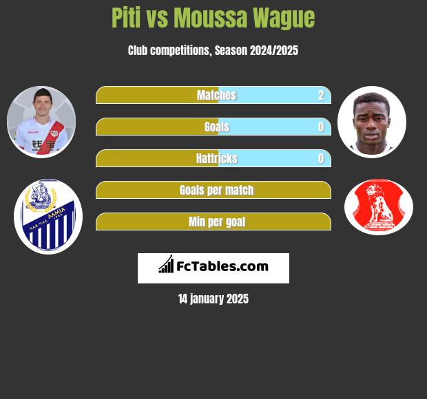 Piti vs Moussa Wague h2h player stats