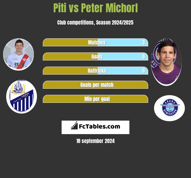 Piti vs Peter Michorl h2h player stats