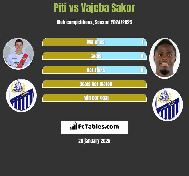 Piti vs Vajeba Sakor h2h player stats