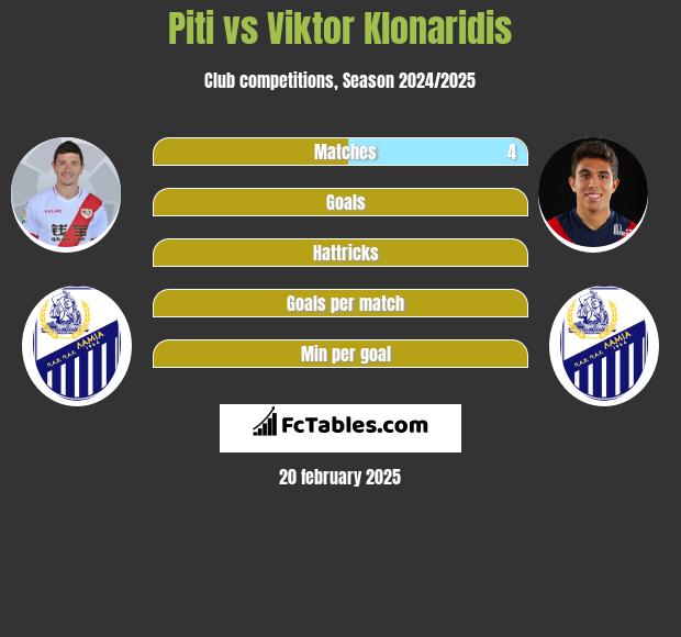 Piti vs Viktor Klonaridis h2h player stats