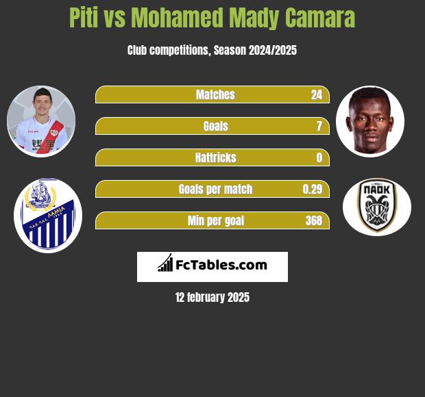 Piti vs Mohamed Mady Camara h2h player stats