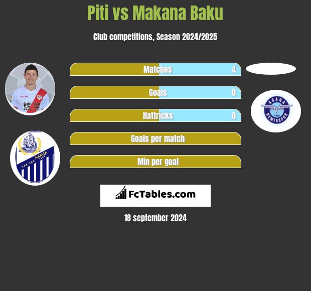 Piti vs Makana Baku h2h player stats