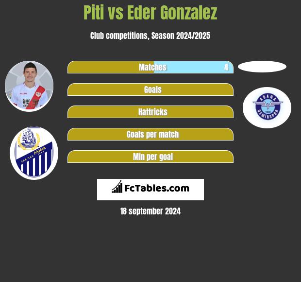 Piti vs Eder Gonzalez h2h player stats