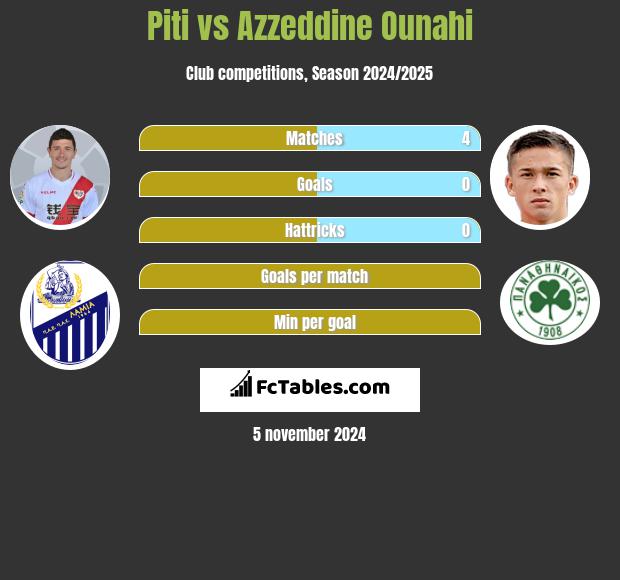 Piti vs Azzeddine Ounahi h2h player stats