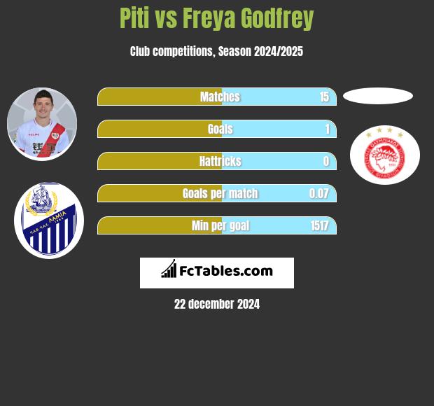 Piti vs Freya Godfrey h2h player stats