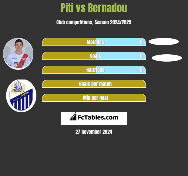 Piti vs Bernadou h2h player stats