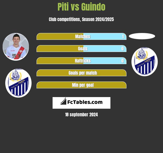 Piti vs Guindo h2h player stats